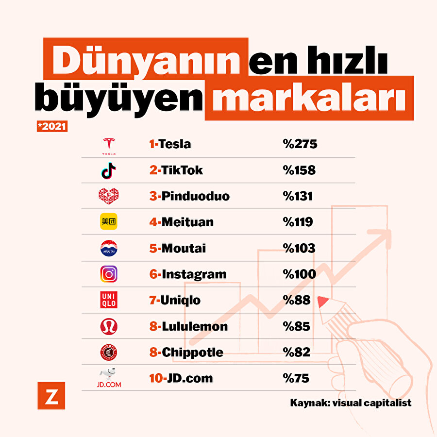 Dünyanın en hızlı büyüyen markalarını biliyor musunuz?