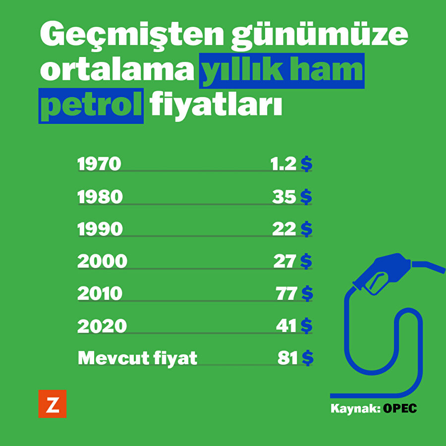Geçmişten günümüze ham petrol fiyatları
