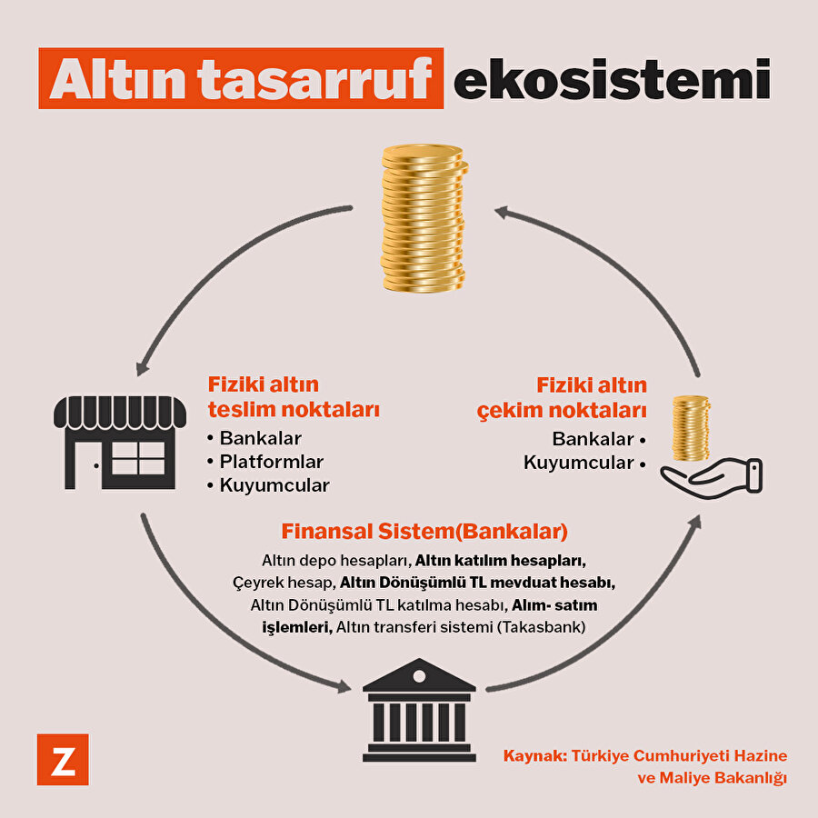 Altın tasarruf ekosistemi