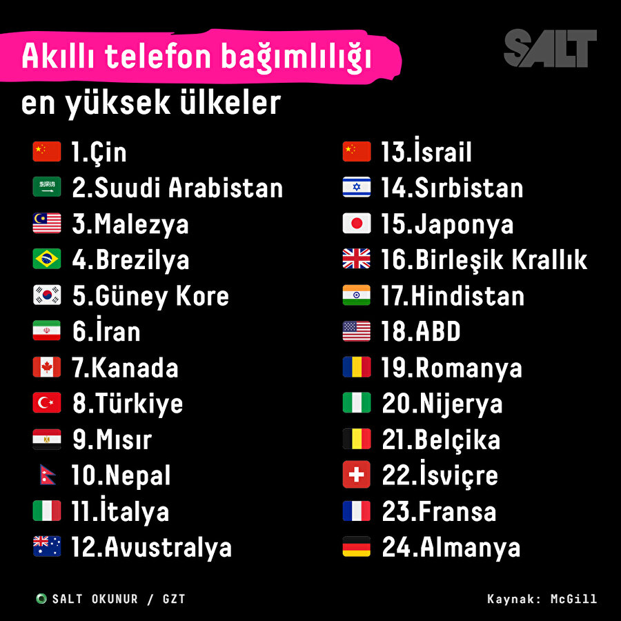 Akıllı telefon bağımlılığı en yüksek ülkeler