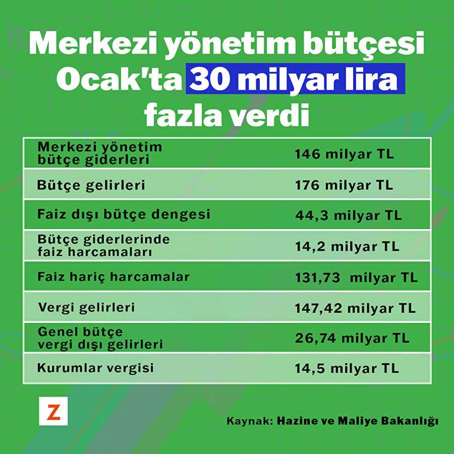 Merkezi yönetim bütçesi Ocak'ta 30 milyar lira fazla verdi