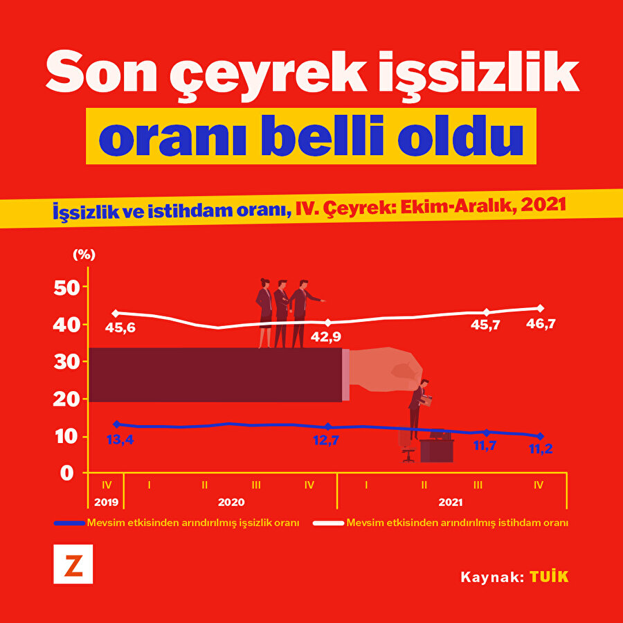 Son çeyrek işsizlik oranı belli oldu