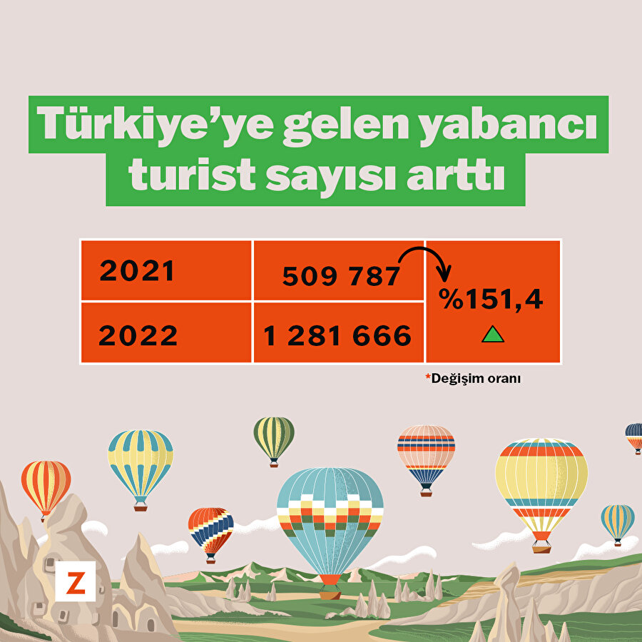 Türkiye'ye gelen yabancı  turist sayısı arttı