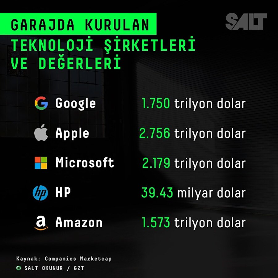 Garajda kurulan teknoloji şirketleri ve piyasa değerleri 
