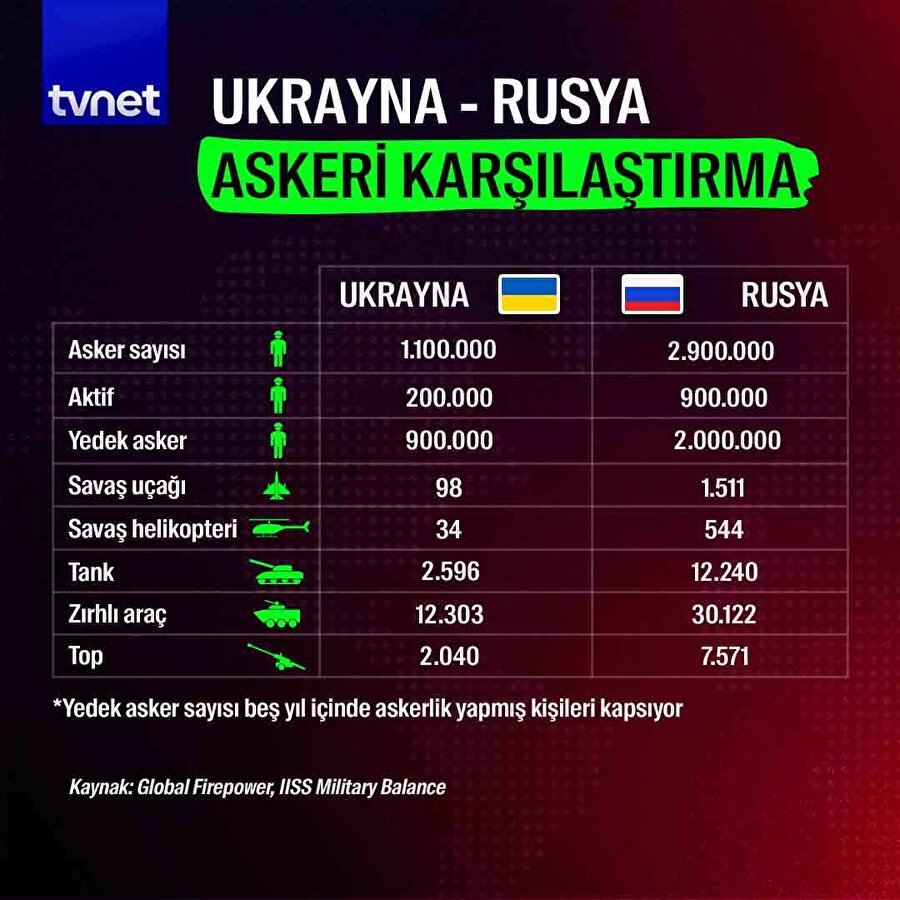 Ukrayna-Rusya askeri karşılaştırma 