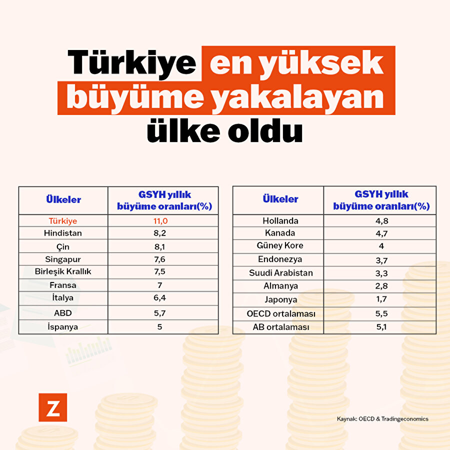 Türkiye en yüksek büyüme yakalayan ülke oldu!