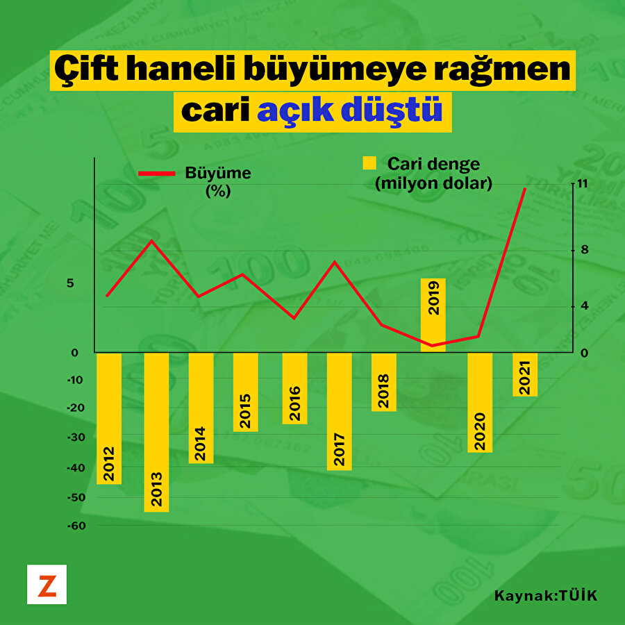 Çift haneli büyümeye rağmen cari açık düştü