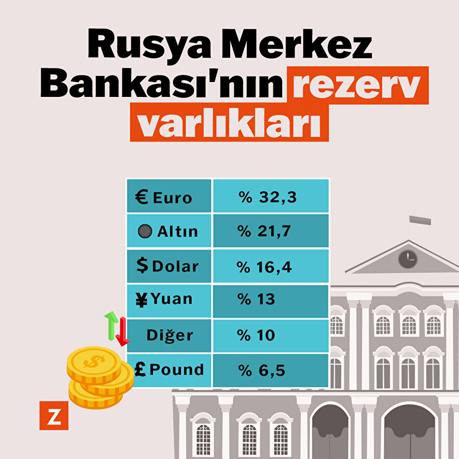 Rusya Merkez Bankası’nın rezerv varlıkları