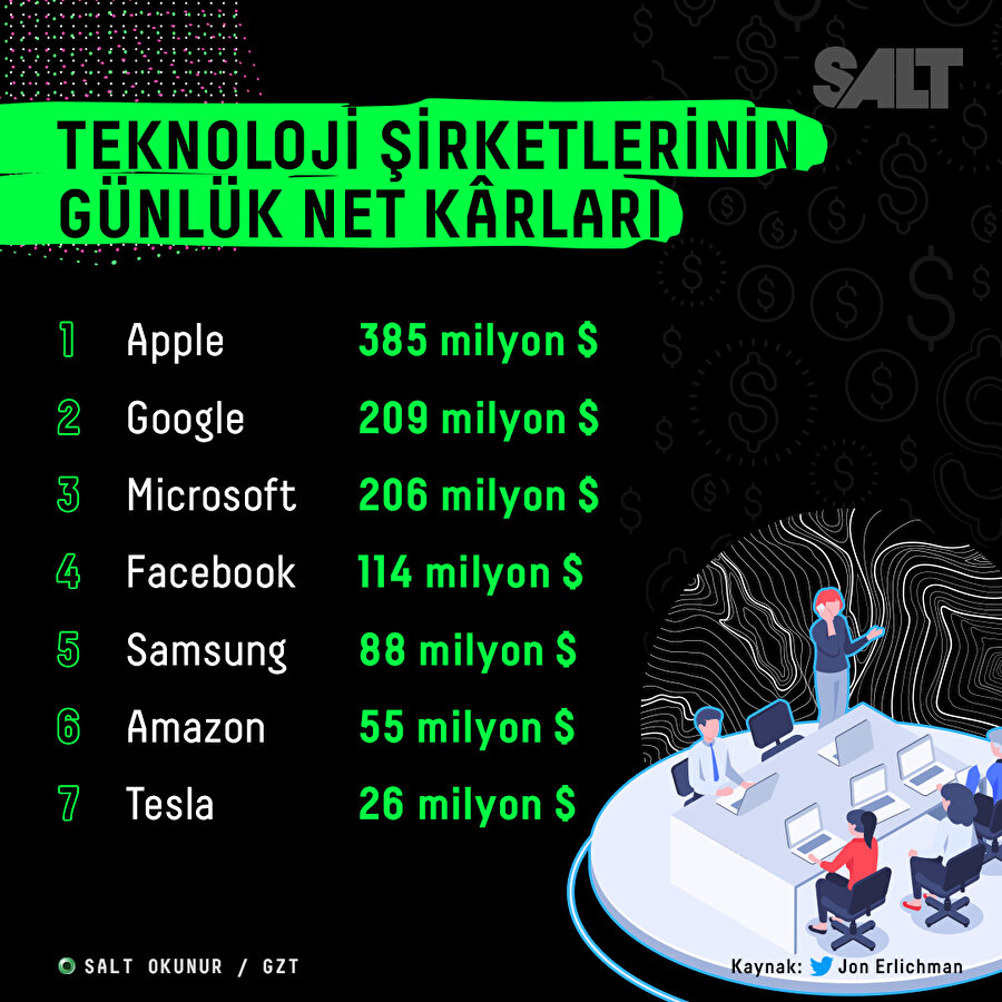 Bazı teknoloji şirketlerinin günlük elde ettiği net kârları 💰
