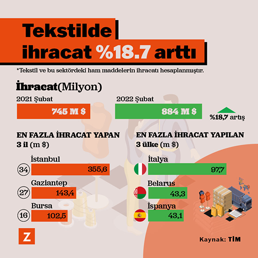 Tekstilde ihracat arttı