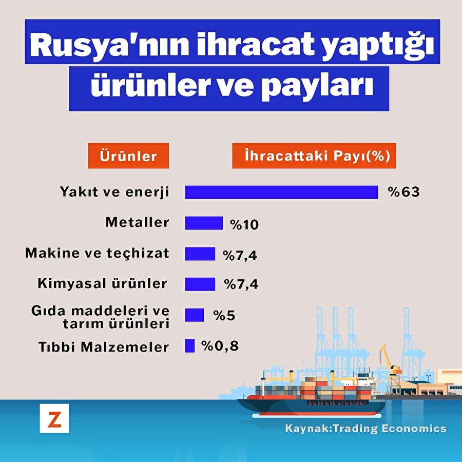 Rusya’nın ihracat ettiği ürünler ve payları