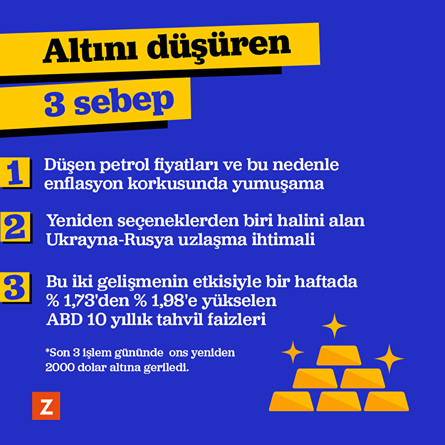 Son üç işlem gününde ons yineden 2000 $ altına geriledi