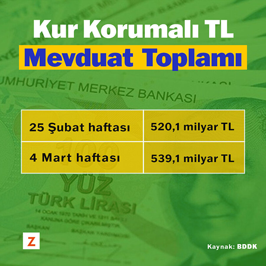 Kur Korumalı TL Mevduat hesapları toplamı geçen haftaya göre yaklaşık %4 artış gösterdi