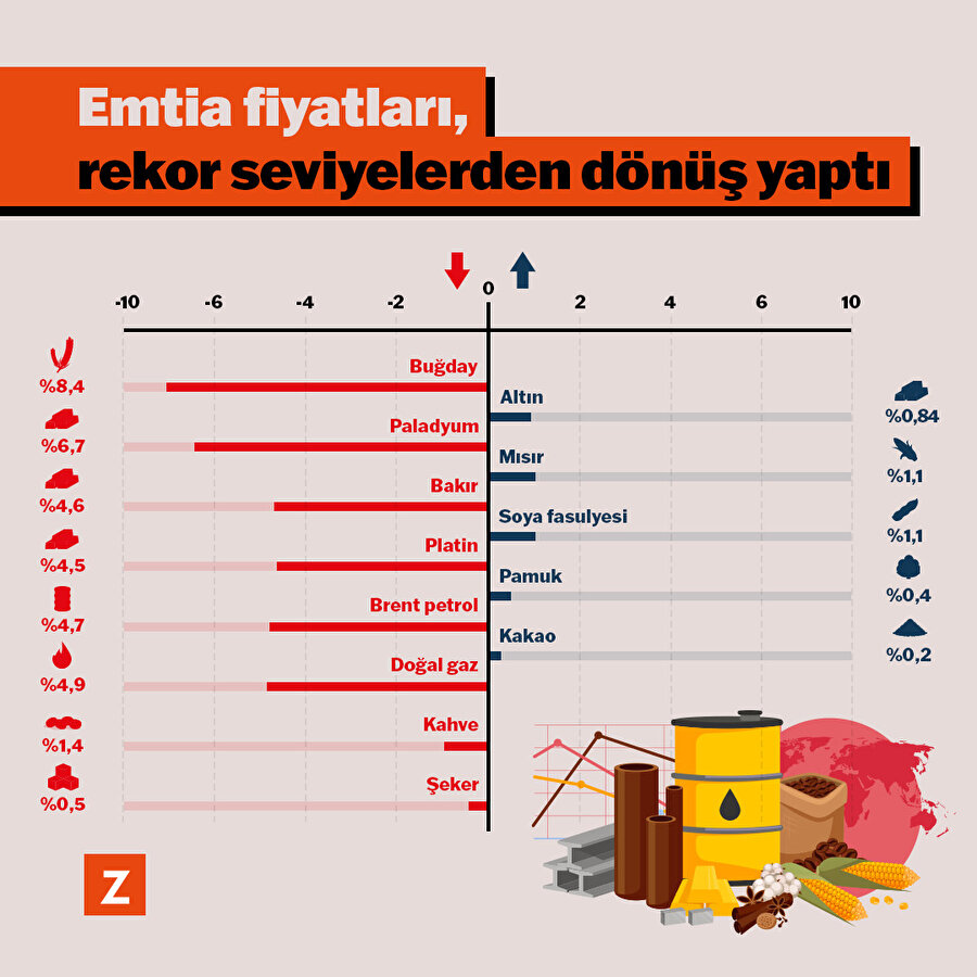 Emtia ürünleri kazançlarını geri verdi