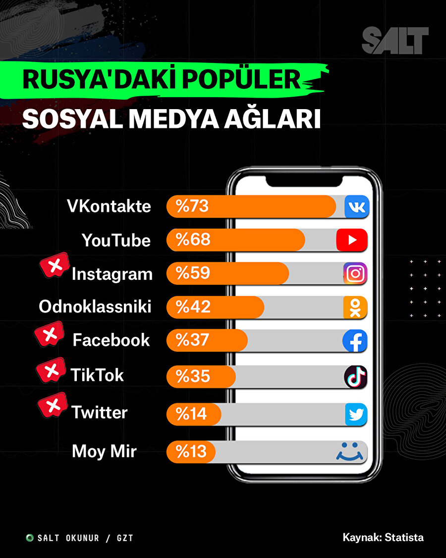 Rusya'daki popüler sosyal medya ağları
