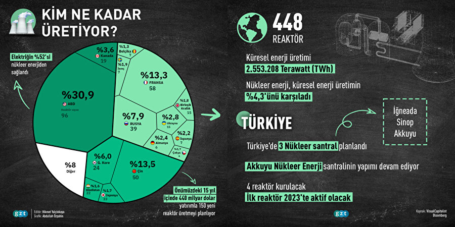 Kim ne kadar üretiyor? Nükleer Güç 