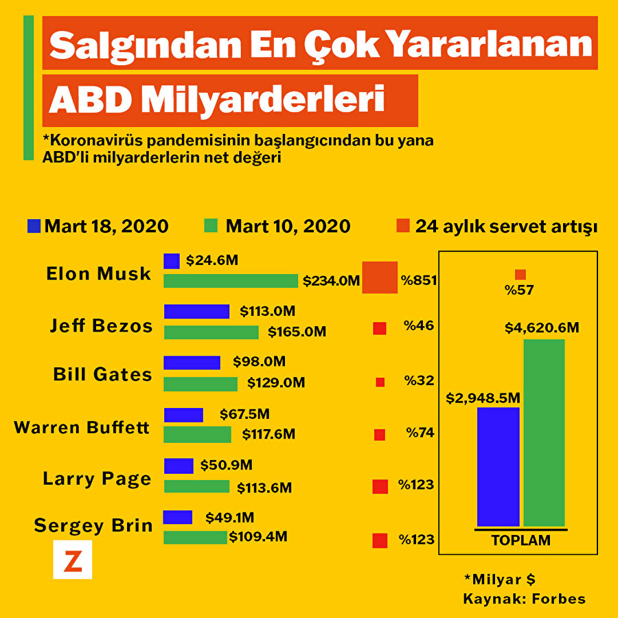 Salgından en çok yararlanan ABD milyarderleri