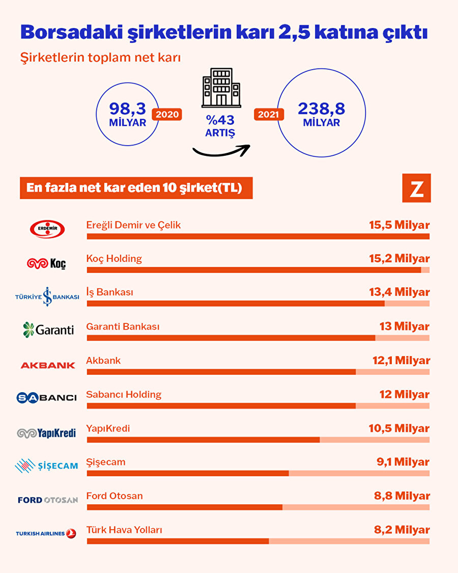 Borsada en fazla kar eden 10 şirket