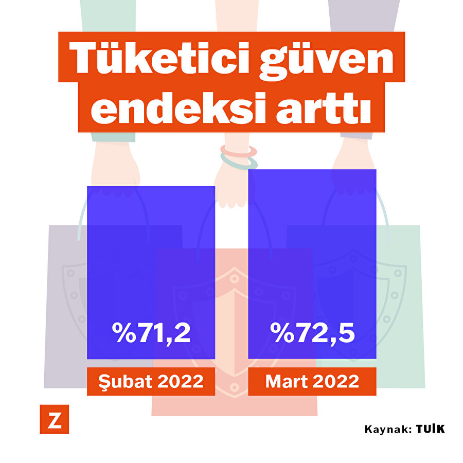 Tüketici güven endeksi Mart ayında bir önceki aya göre %1,9 oranında arttı