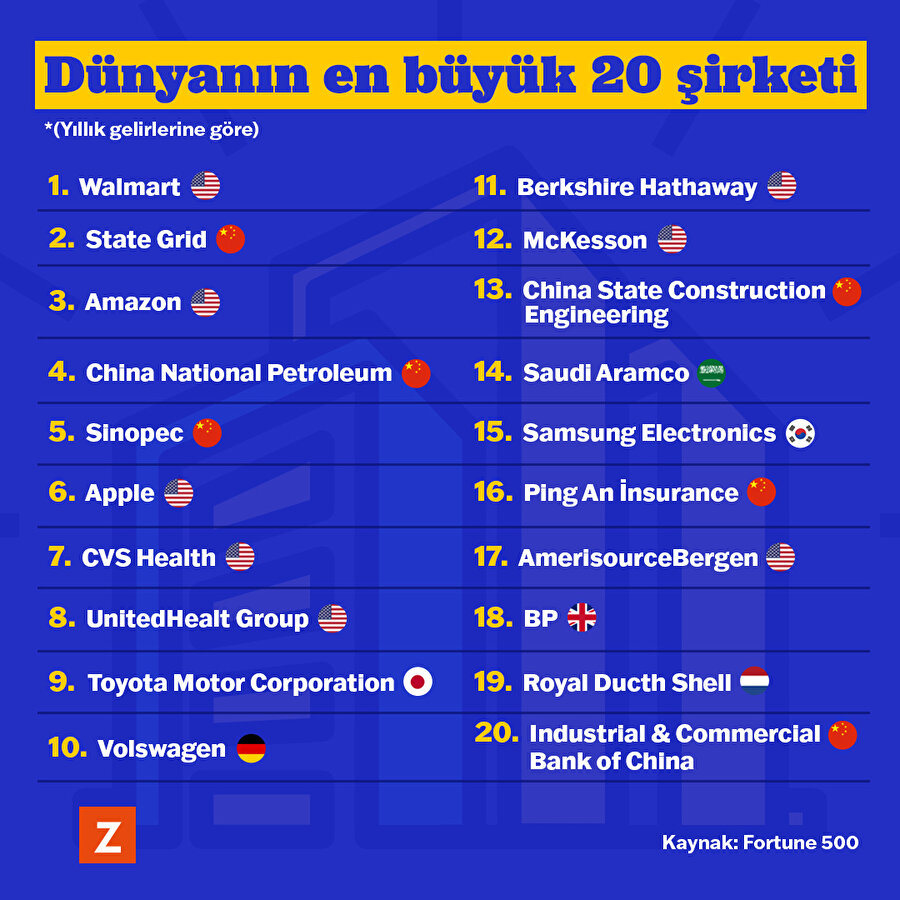 🏢Dünyanın en büyük 20 şirketi