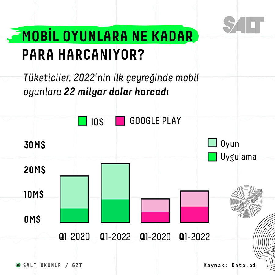 Mobil oyunlara ne kadar harcama yapılıyor?