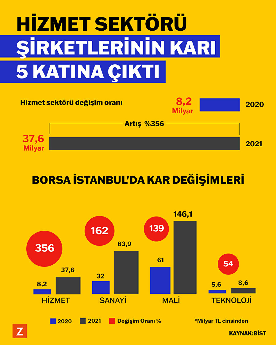 Hizmet sektörü şirketlerinin karı 5 katına çıktı