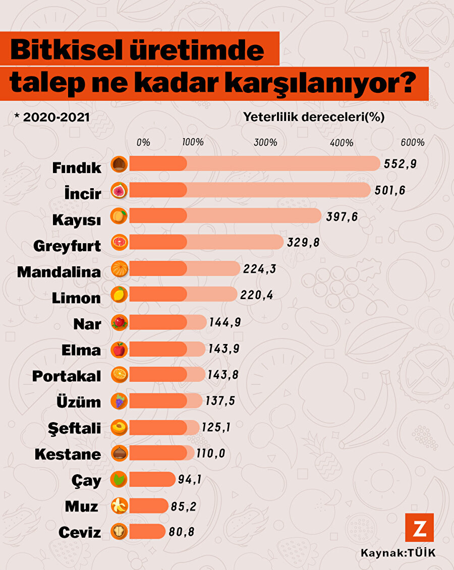 Bitkisel ürünlerde yurt içi üretimin talebi karşılama derecesi ne kadar?
