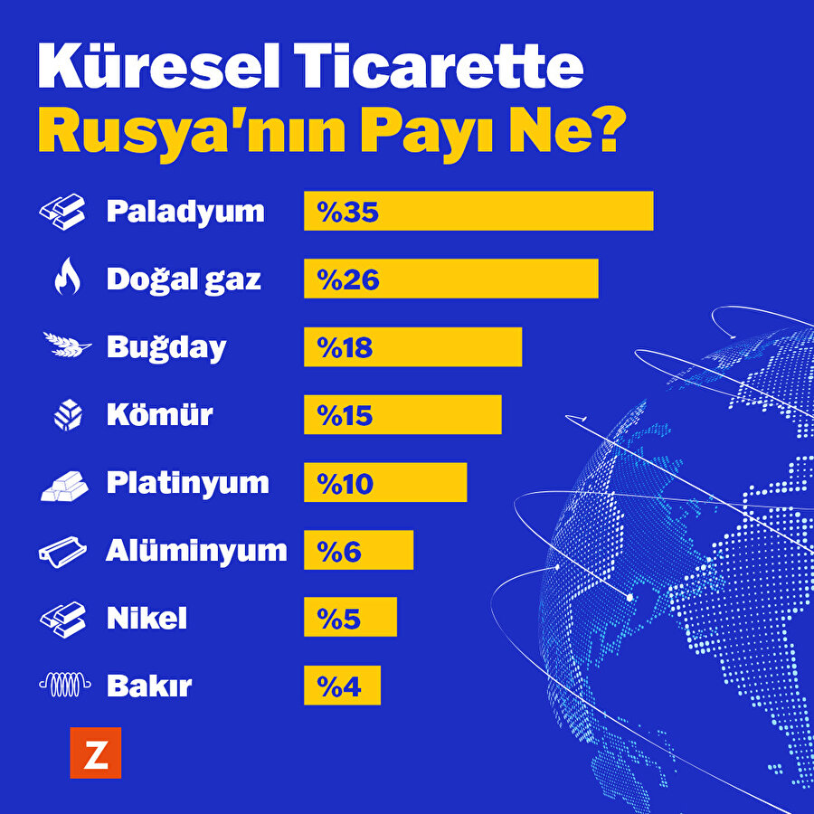 Küresel ticarette Rusya’nın payı ne?