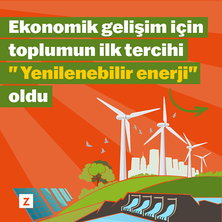  Ekonomik gelişim için toplumun ilk tercihi " Yenilenebilir enerji" oldu