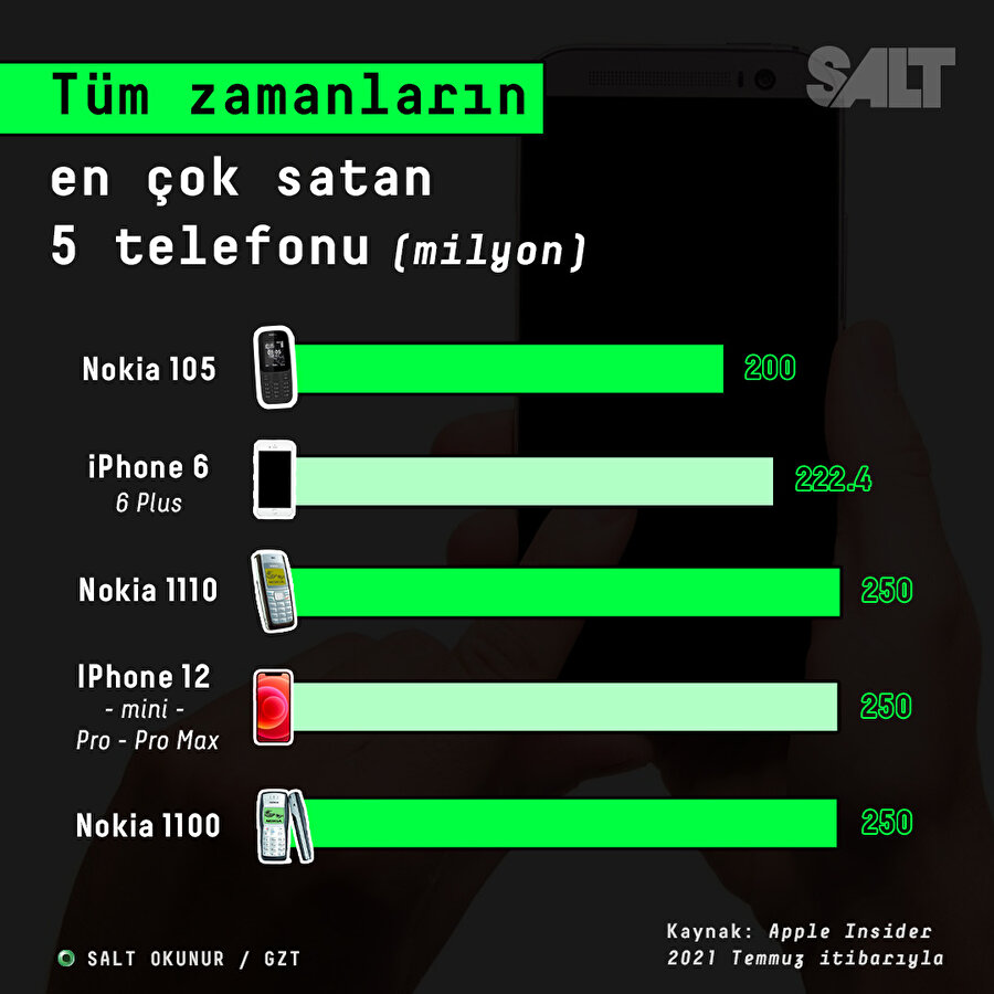 Tüm zamanların en çok satan telefonları