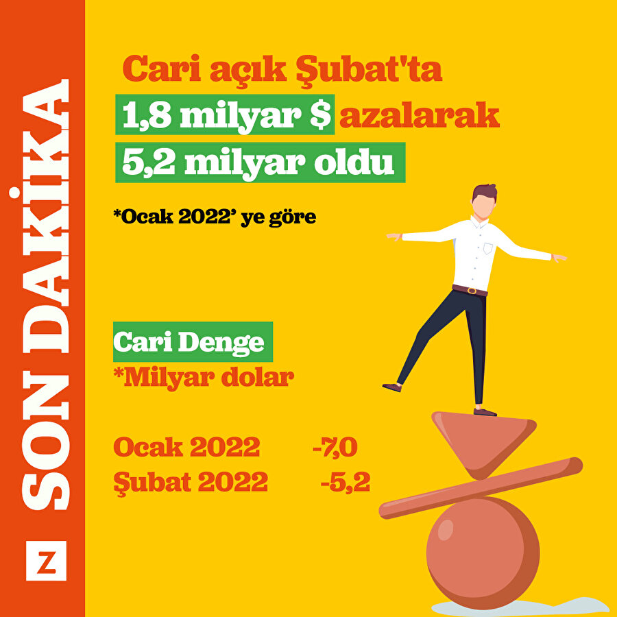 Cari açık Şubat'ta bir önceki aya göre 1,8 milyar $ azalarak 5,2 milyar $ oldu