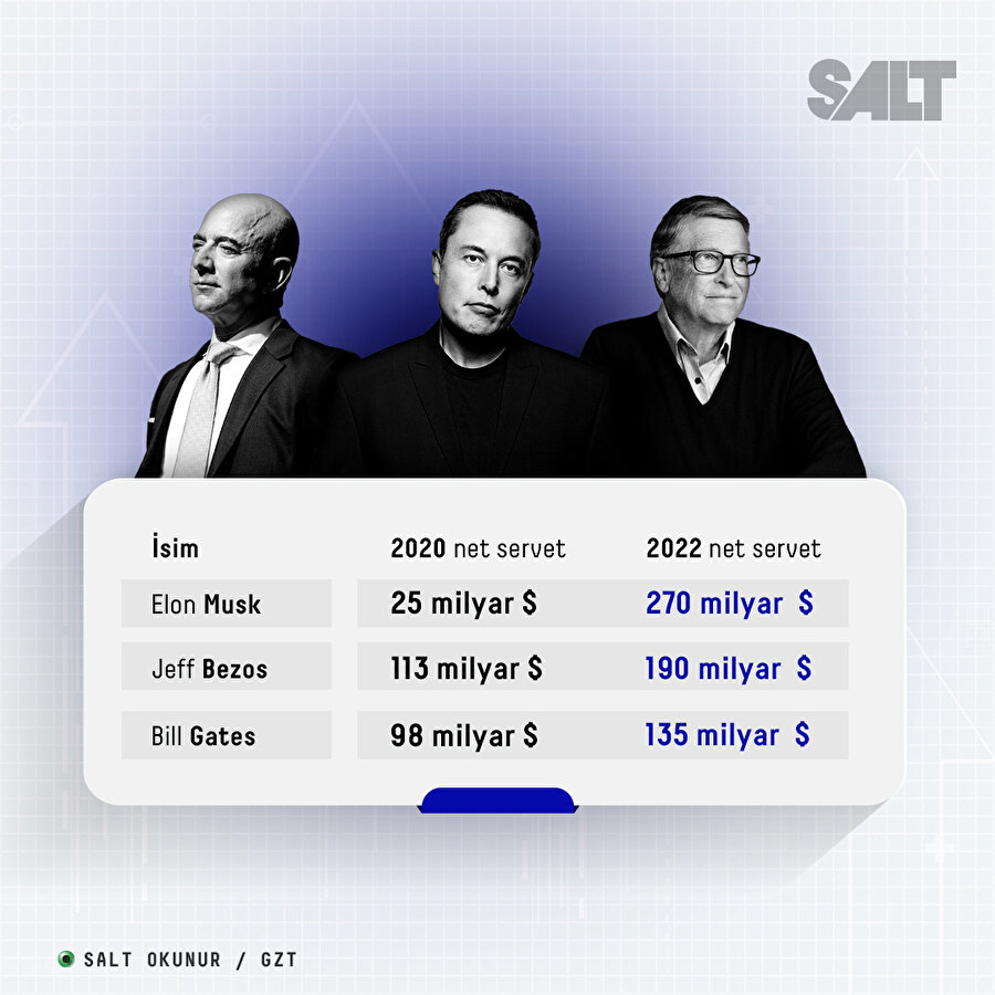 Milyarderler servetine servet katmaya devam ediyor
