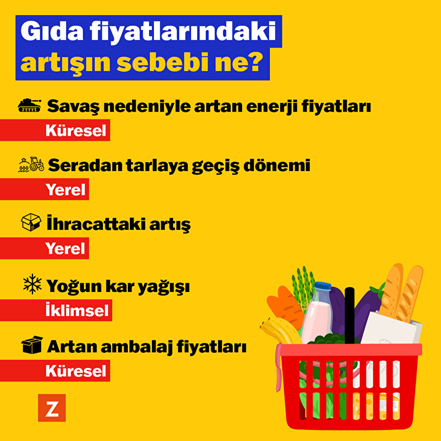 Gıda fiyatlarındaki artışın sebebi ne?