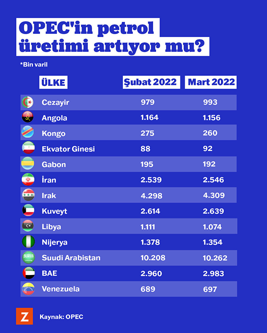 OPEC'in petrol üretimi artıyor mu? 