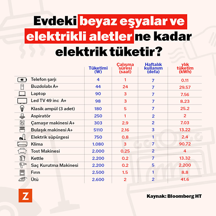 Evdeki beyaz eşyalar ve elektrikli aletler ne kadar elektrik tüketir?