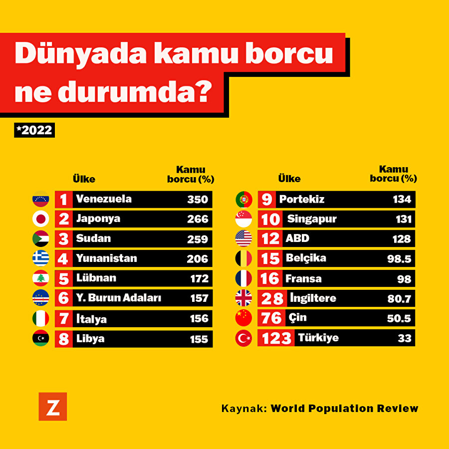Dünyada kamu borcu ne durumda?