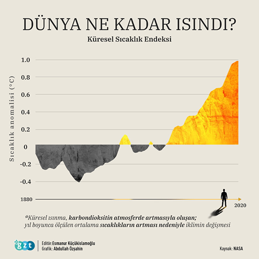 Dünyanın sıcaklığı ne kadar arttı? 🤔