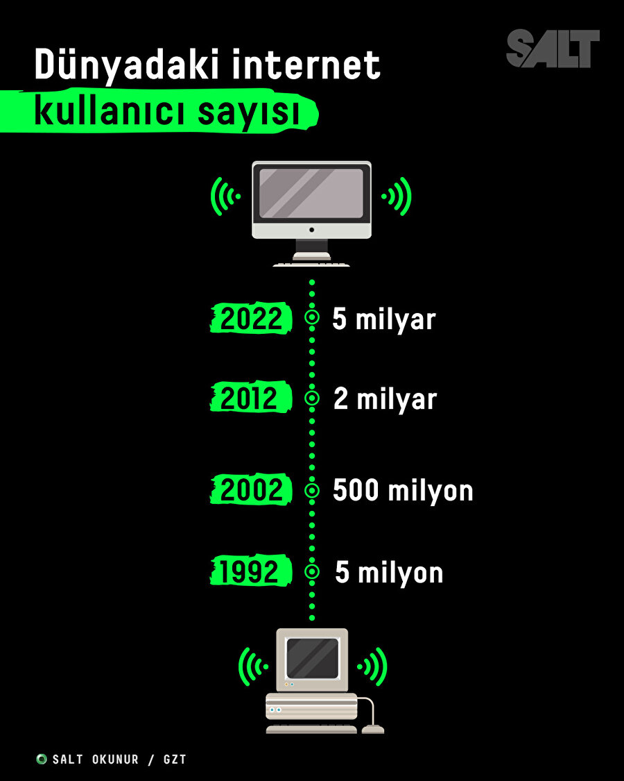 Dünyadaki internet kullanıcı sayısındaki değişim