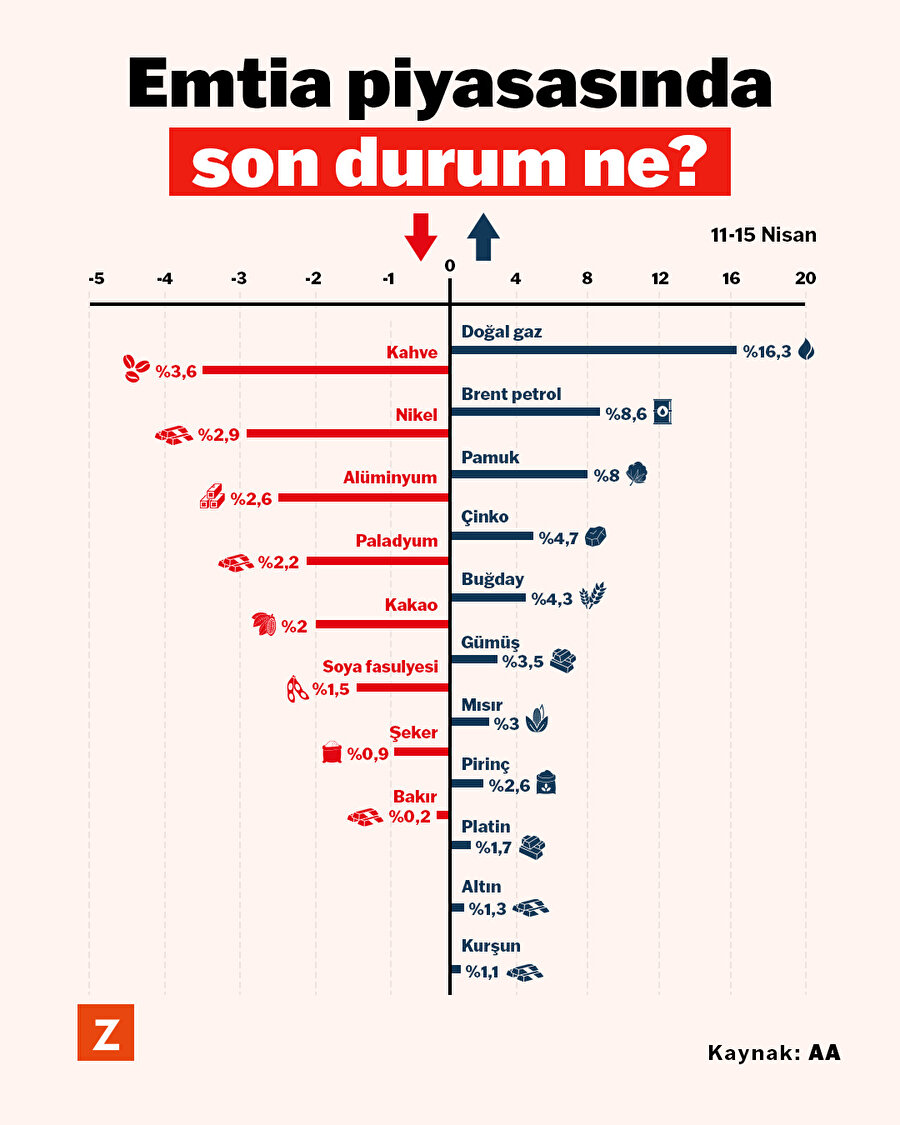 Emtia piyasasında son durum ne?