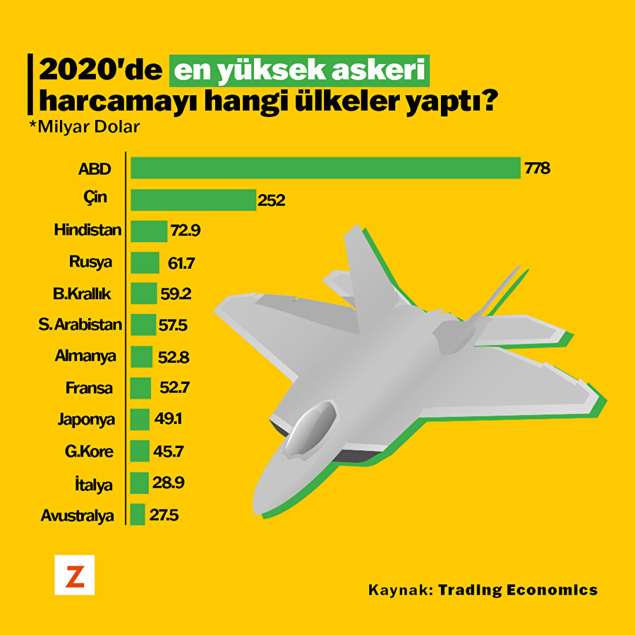 2020'de dünya çapında en yüksek askeri harcamayı hangi ülkeler yaptı?