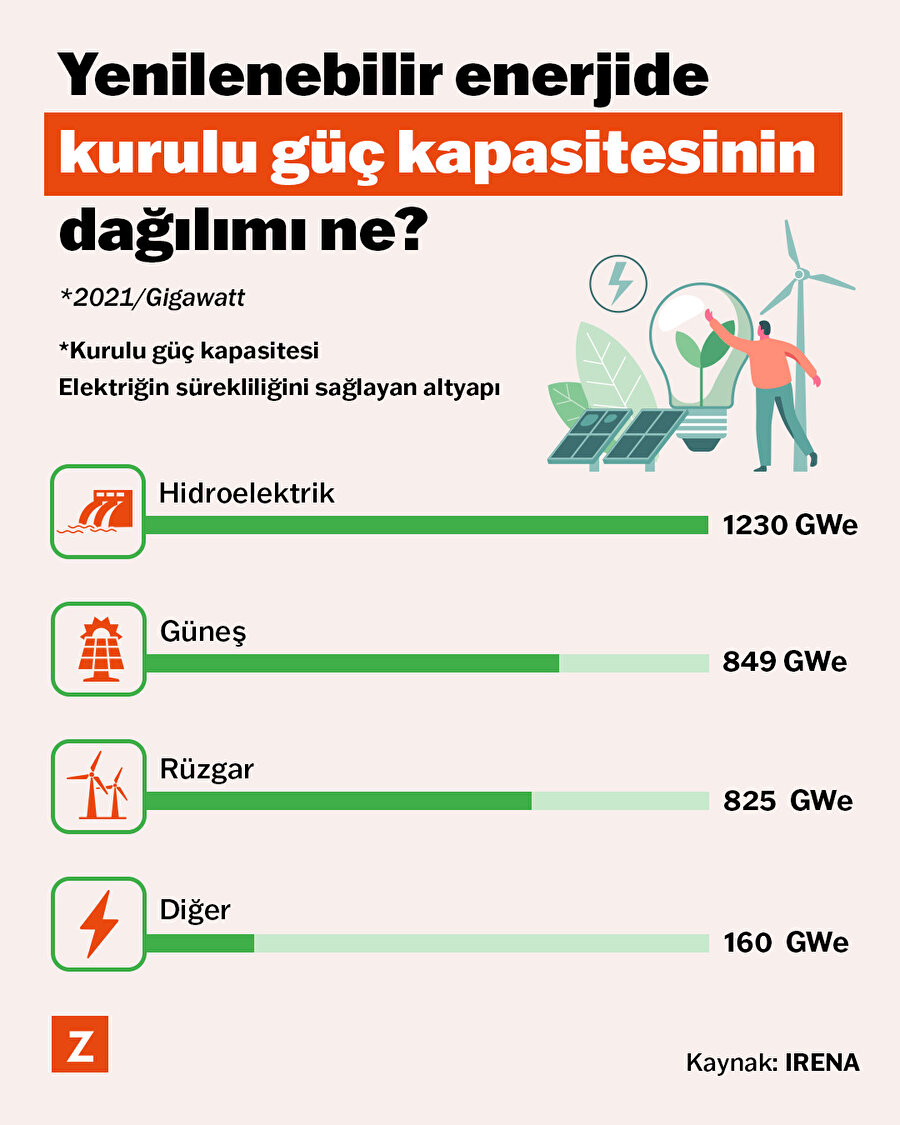 Yenilenebilir enerjide kurulu güç kapasitesinin dağılımı ne?