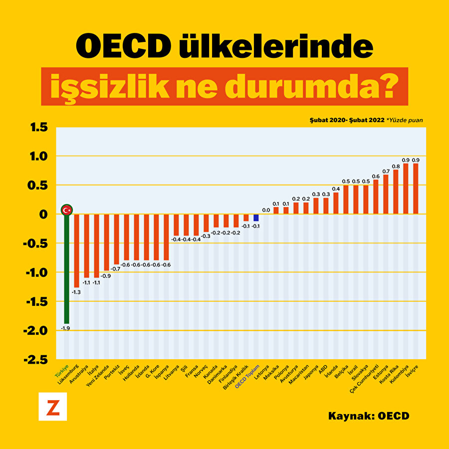 OECD ülkelerinde işsizlik ne durumda? 