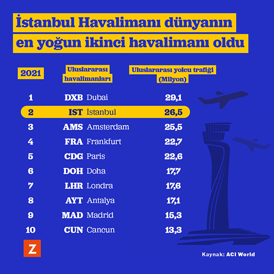 İstanbul Havalimanı dünyanın en yoğun ikinci havalimanı oldu