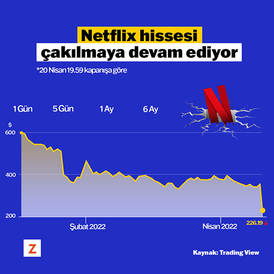 Netflix hissesi çakılmaya devam ediyor