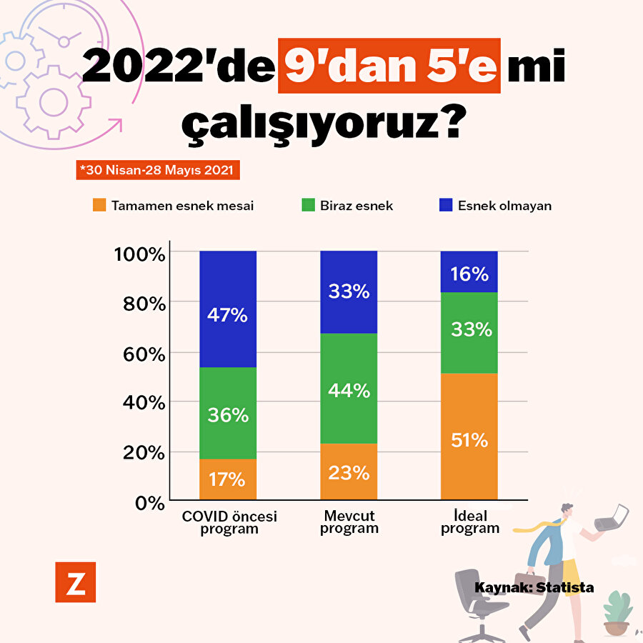 2022'de 9'dan 5'e mi çalışıyoruz?