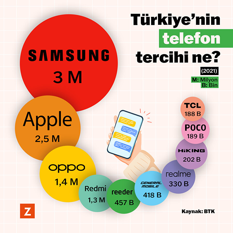 Türkiye'nin telefon tercihi ne?