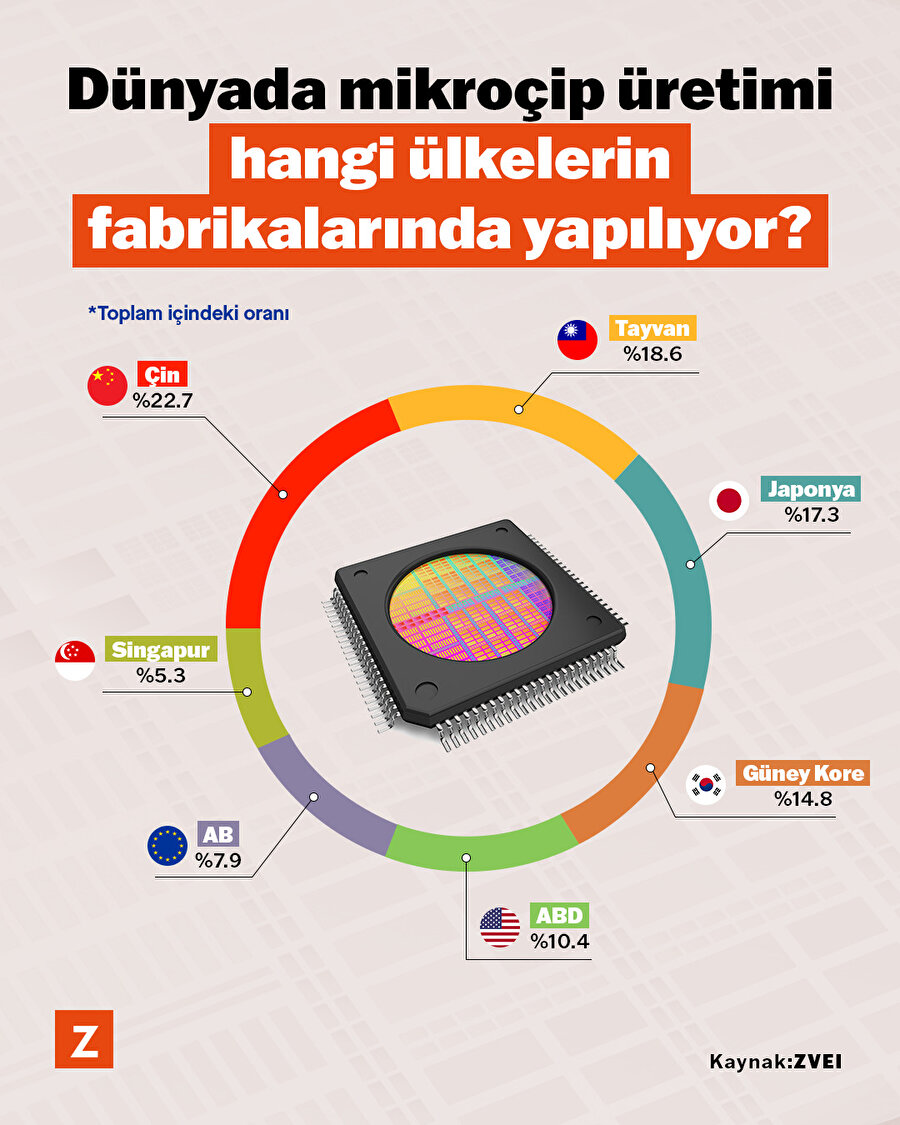 Dünyada mikroçip üretimi hangi ülkelerin fabrikalarında yapılıyor?