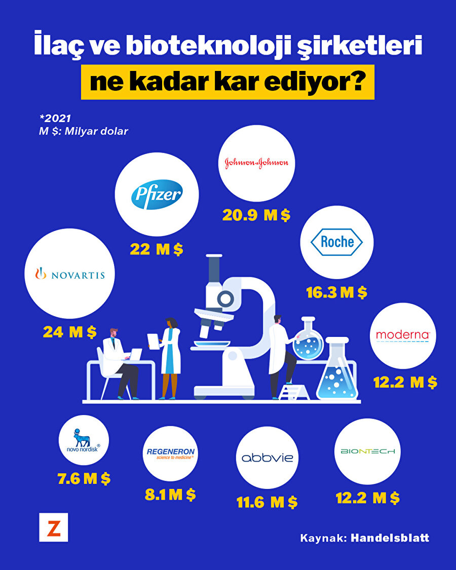 İlaç ve bioteknoloji şirketleri ne kadar kar ediyor?