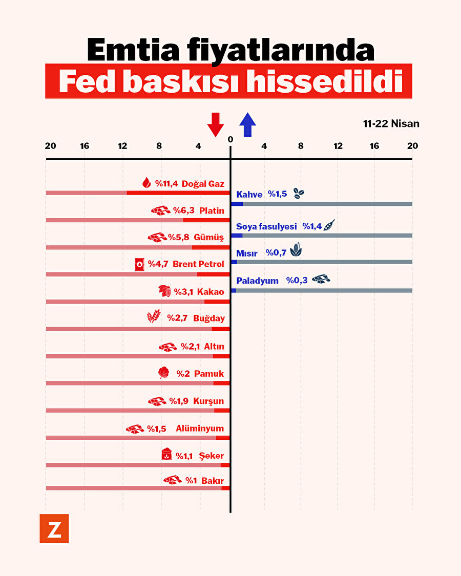Emtia fiyatlarında FED baskısı hissedildi
