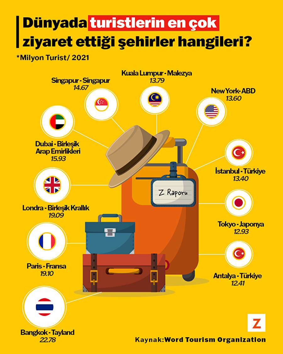 Dünyada turistlerin en çok ziyaret ettiği şehirler hangileri?